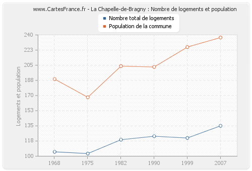 La Chapelle-de-Bragny : Nombre de logements et population